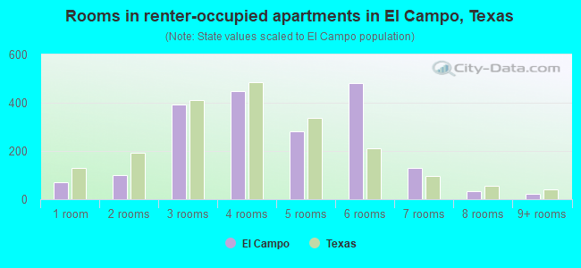 Rooms in renter-occupied apartments in El Campo, Texas