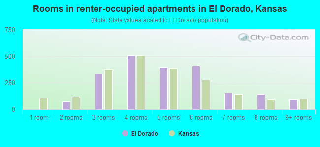 Rooms in renter-occupied apartments in El Dorado, Kansas