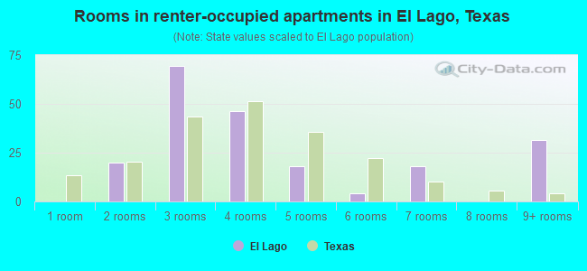 Rooms in renter-occupied apartments in El Lago, Texas