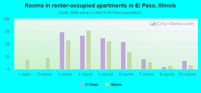 Rooms in renter-occupied apartments in El Paso, Illinois