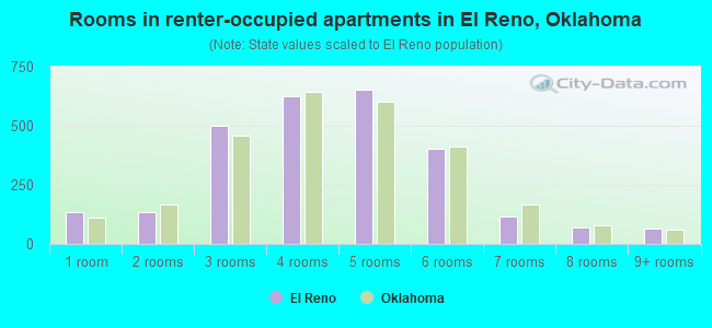 Rooms in renter-occupied apartments in El Reno, Oklahoma