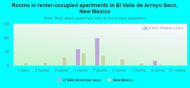 Rooms in renter-occupied apartments in El Valle de Arroyo Seco, New Mexico