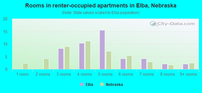 Rooms in renter-occupied apartments in Elba, Nebraska