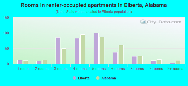 Rooms in renter-occupied apartments in Elberta, Alabama