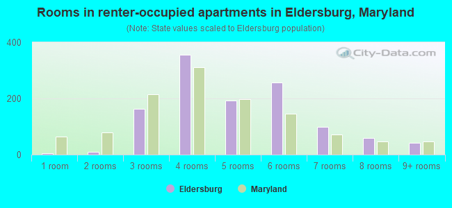 Rooms in renter-occupied apartments in Eldersburg, Maryland