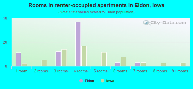 Rooms in renter-occupied apartments in Eldon, Iowa
