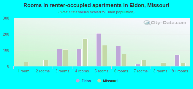 Rooms in renter-occupied apartments in Eldon, Missouri