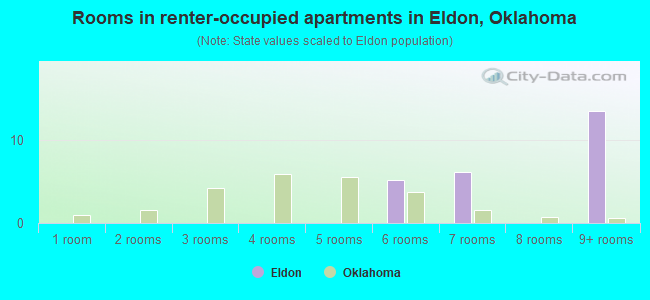 Rooms in renter-occupied apartments in Eldon, Oklahoma