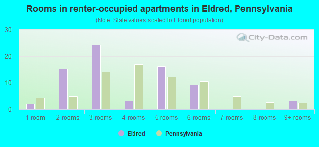 Rooms in renter-occupied apartments in Eldred, Pennsylvania