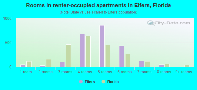 Rooms in renter-occupied apartments in Elfers, Florida