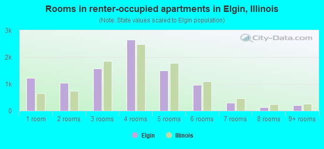 Rooms in renter-occupied apartments in Elgin, Illinois