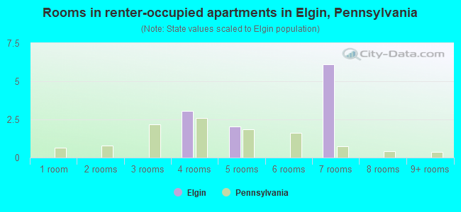Rooms in renter-occupied apartments in Elgin, Pennsylvania