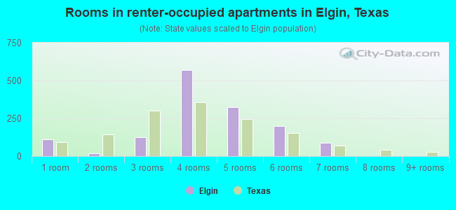 Rooms in renter-occupied apartments in Elgin, Texas