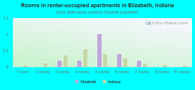 Rooms in renter-occupied apartments in Elizabeth, Indiana