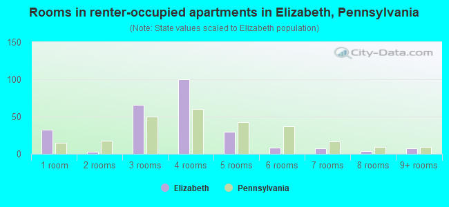 Rooms in renter-occupied apartments in Elizabeth, Pennsylvania