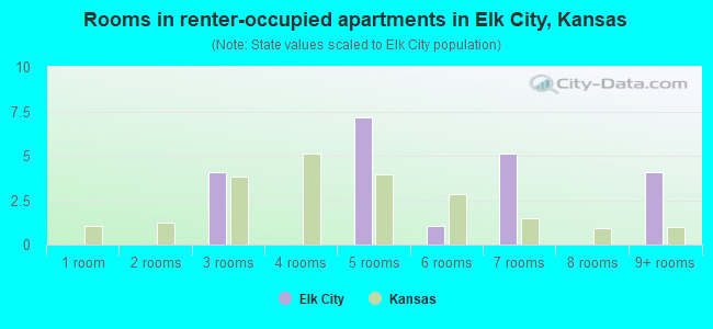 Rooms in renter-occupied apartments in Elk City, Kansas