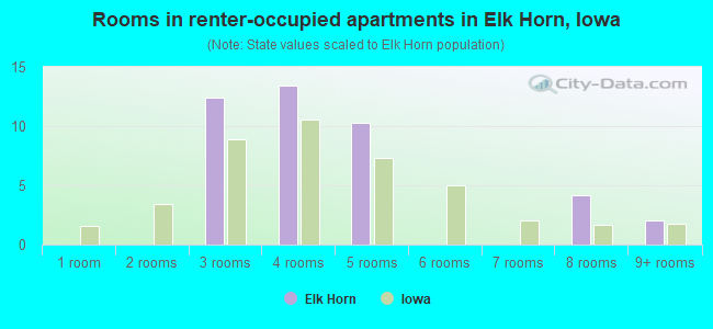 Rooms in renter-occupied apartments in Elk Horn, Iowa