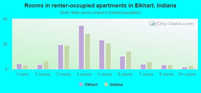 Rooms in renter-occupied apartments in Elkhart, Indiana