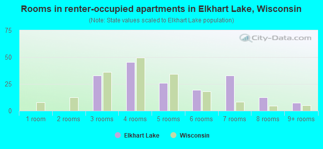 Rooms in renter-occupied apartments in Elkhart Lake, Wisconsin