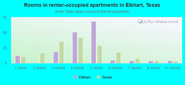 Rooms in renter-occupied apartments in Elkhart, Texas