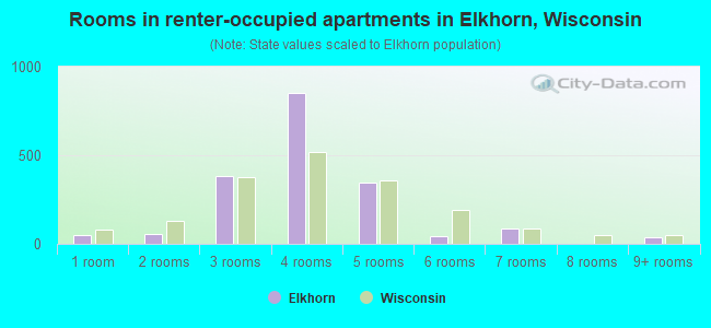 Rooms in renter-occupied apartments in Elkhorn, Wisconsin