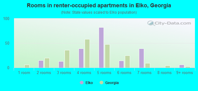 Rooms in renter-occupied apartments in Elko, Georgia