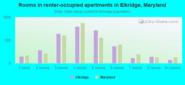 Rooms in renter-occupied apartments in Elkridge, Maryland