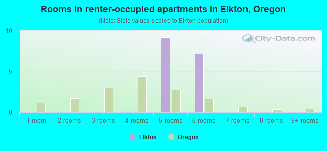 Rooms in renter-occupied apartments in Elkton, Oregon