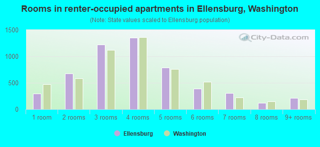 Rooms in renter-occupied apartments in Ellensburg, Washington