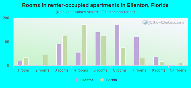 Rooms in renter-occupied apartments in Ellenton, Florida