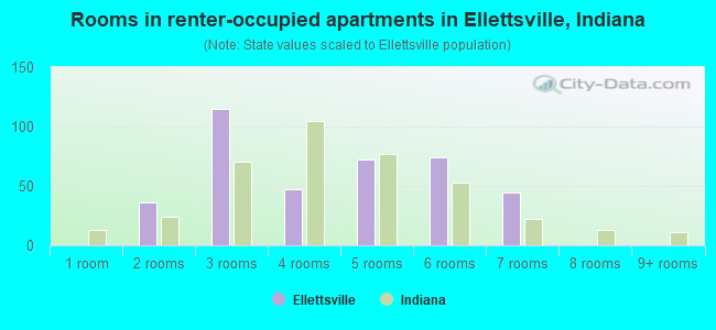 Rooms in renter-occupied apartments in Ellettsville, Indiana