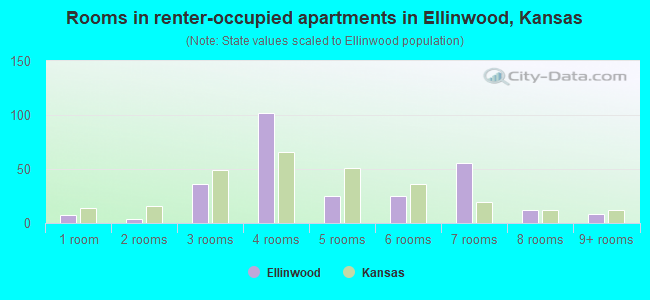 Rooms in renter-occupied apartments in Ellinwood, Kansas