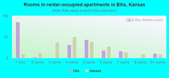 Rooms in renter-occupied apartments in Ellis, Kansas