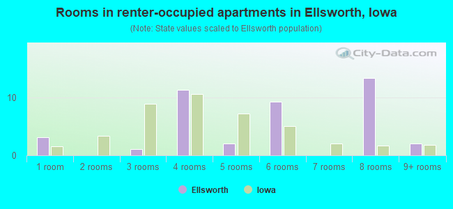 Rooms in renter-occupied apartments in Ellsworth, Iowa