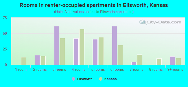Rooms in renter-occupied apartments in Ellsworth, Kansas