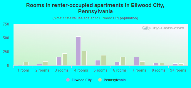 Rooms in renter-occupied apartments in Ellwood City, Pennsylvania