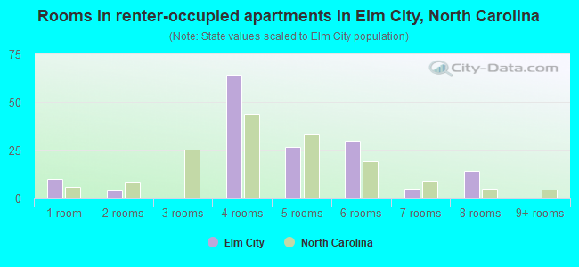 Rooms in renter-occupied apartments in Elm City, North Carolina