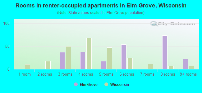 Rooms in renter-occupied apartments in Elm Grove, Wisconsin