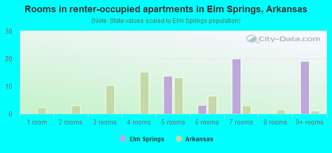 Rooms in renter-occupied apartments in Elm Springs, Arkansas