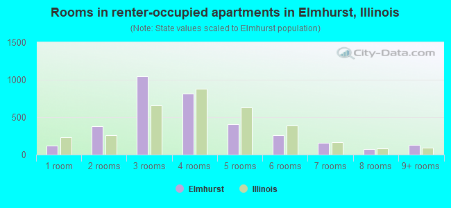 Rooms in renter-occupied apartments in Elmhurst, Illinois