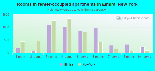 Rooms in renter-occupied apartments in Elmira, New York