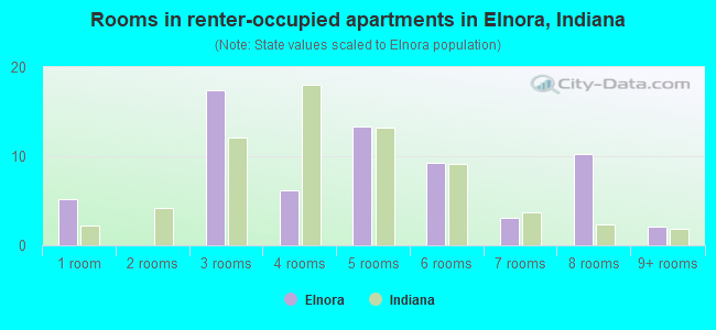 Rooms in renter-occupied apartments in Elnora, Indiana