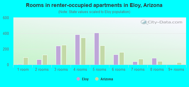 Rooms in renter-occupied apartments in Eloy, Arizona