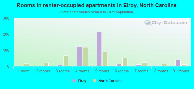 Rooms in renter-occupied apartments in Elroy, North Carolina