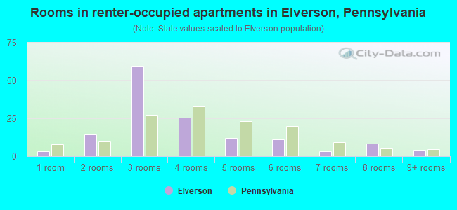 Rooms in renter-occupied apartments in Elverson, Pennsylvania