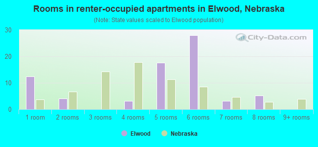 Rooms in renter-occupied apartments in Elwood, Nebraska