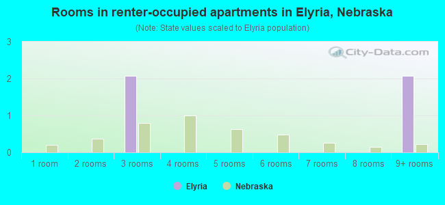 Rooms in renter-occupied apartments in Elyria, Nebraska