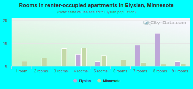 Rooms in renter-occupied apartments in Elysian, Minnesota