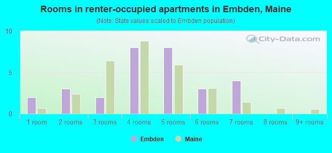 Rooms in renter-occupied apartments in Embden, Maine