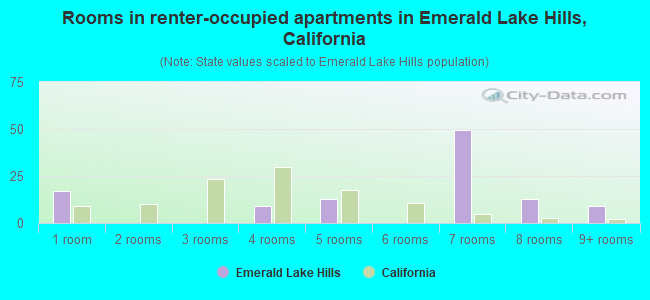 Rooms in renter-occupied apartments in Emerald Lake Hills, California